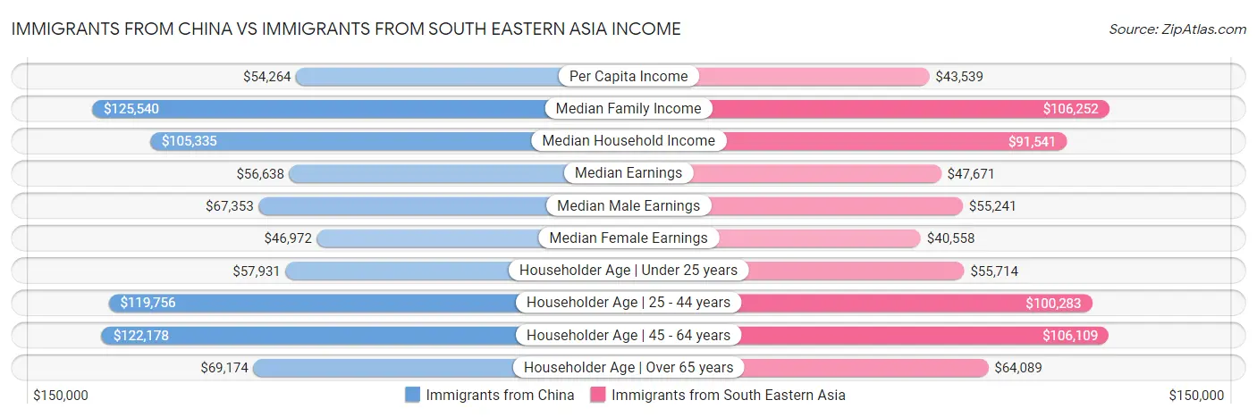 Immigrants from China vs Immigrants from South Eastern Asia Income
