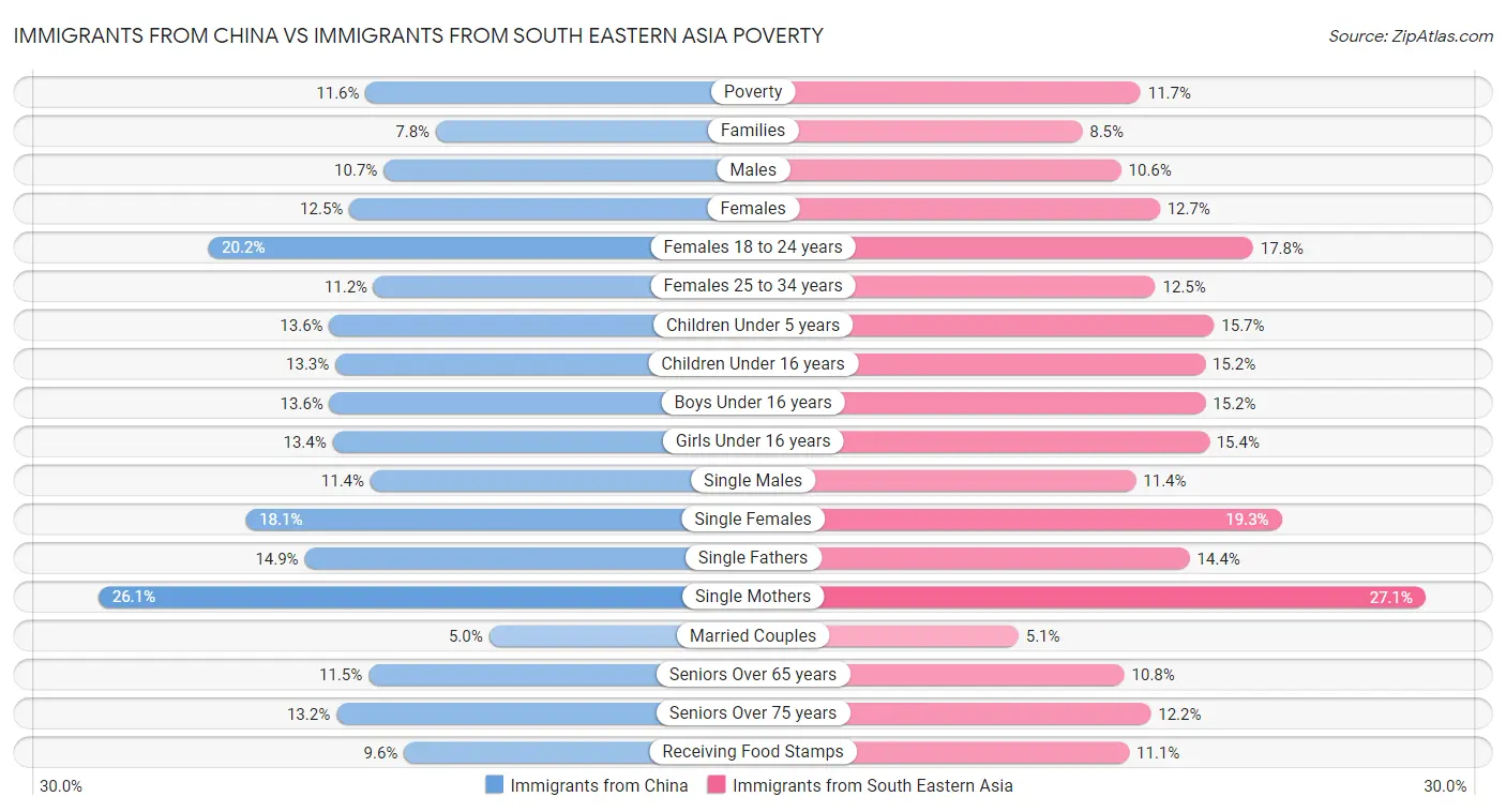 Immigrants from China vs Immigrants from South Eastern Asia Poverty