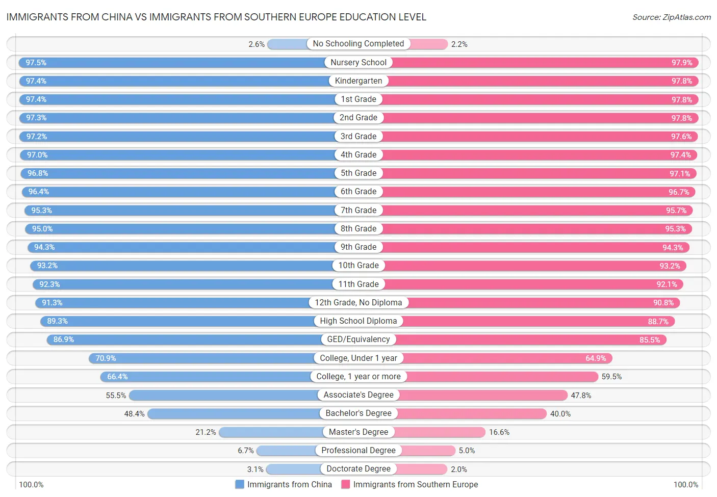 Immigrants from China vs Immigrants from Southern Europe Education Level