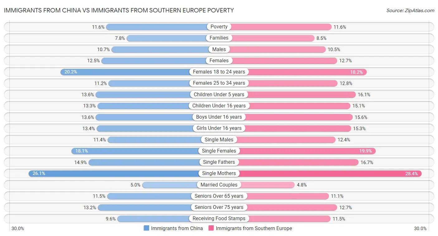 Immigrants from China vs Immigrants from Southern Europe Poverty