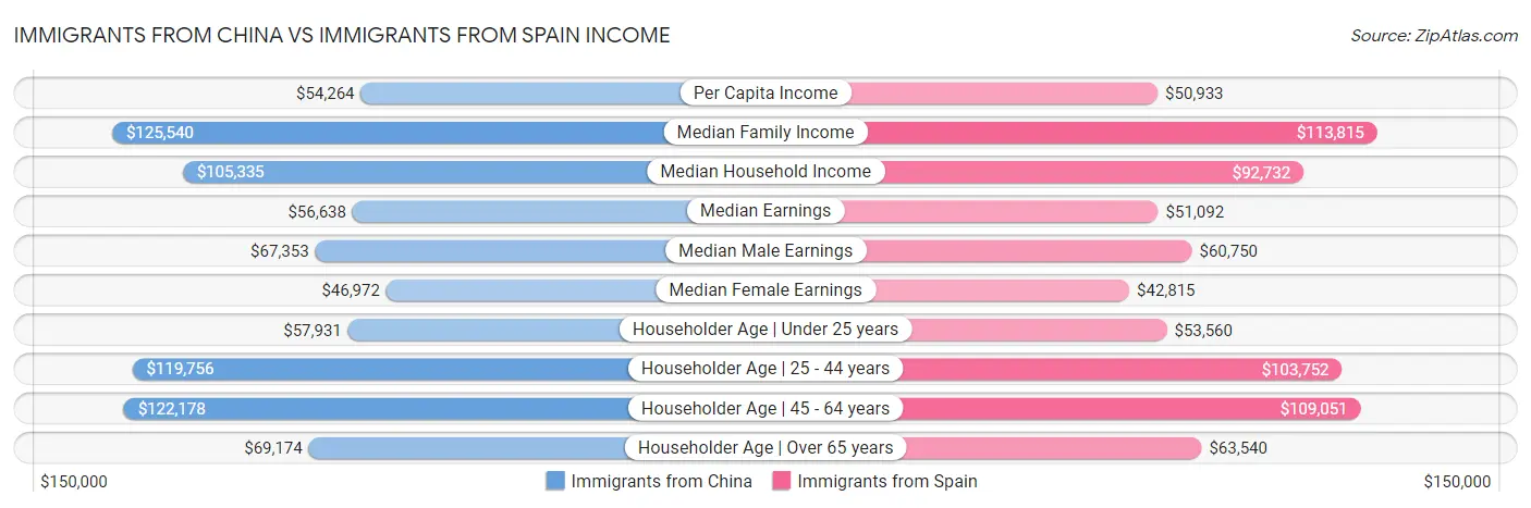 Immigrants from China vs Immigrants from Spain Income