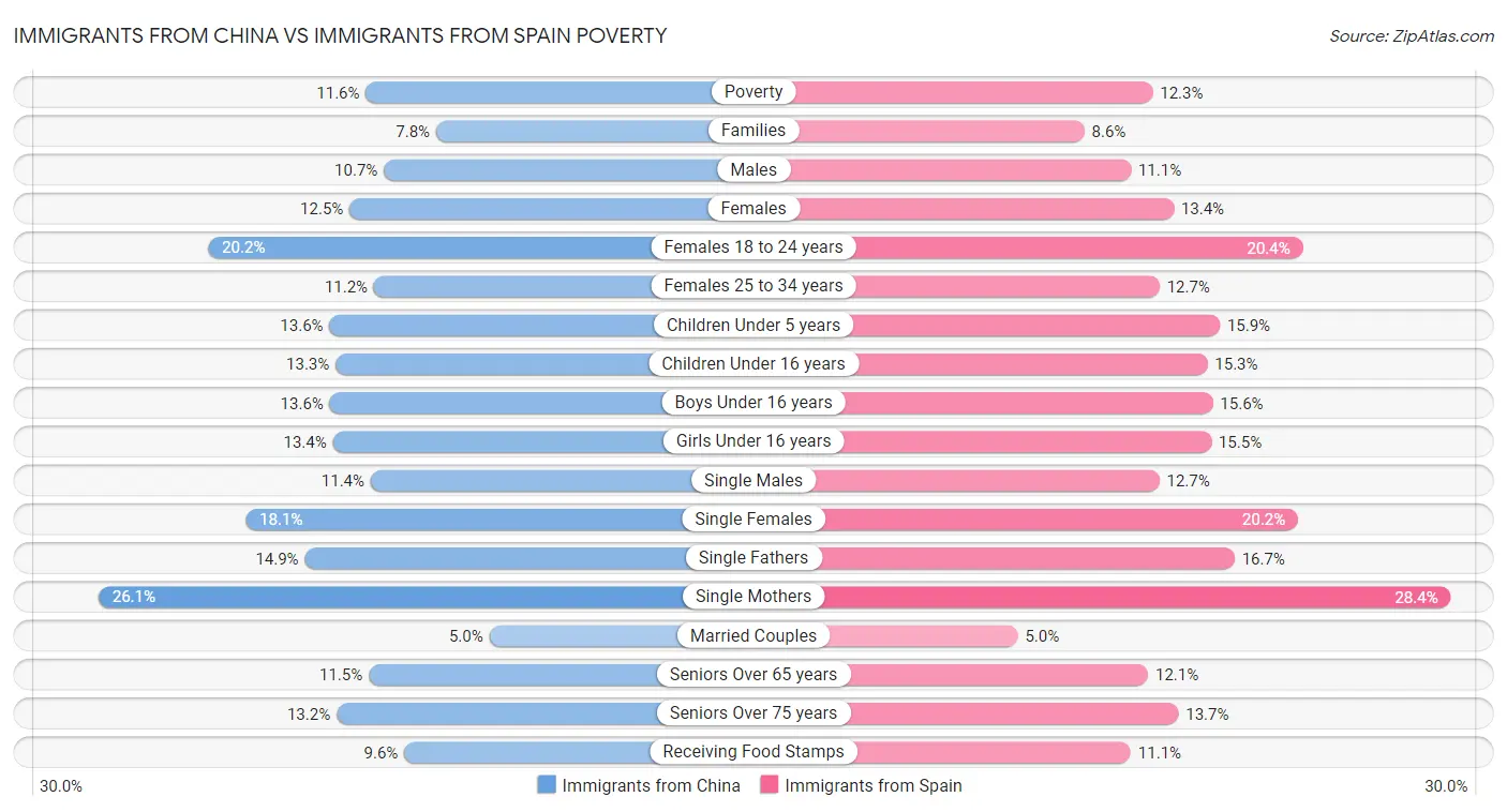 Immigrants from China vs Immigrants from Spain Poverty