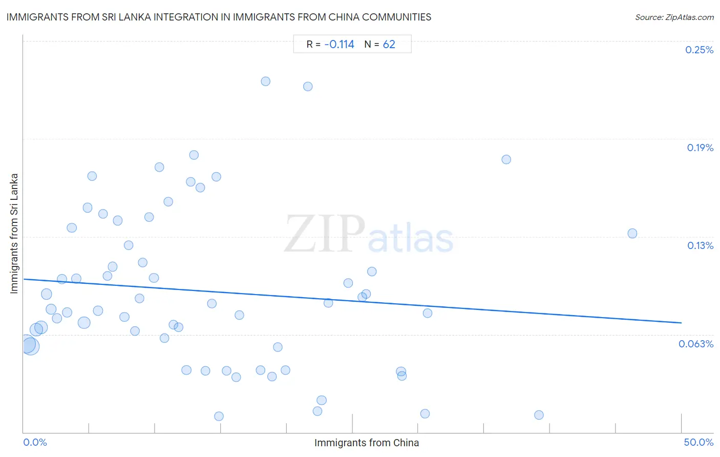 Immigrants from China Integration in Immigrants from Sri Lanka Communities