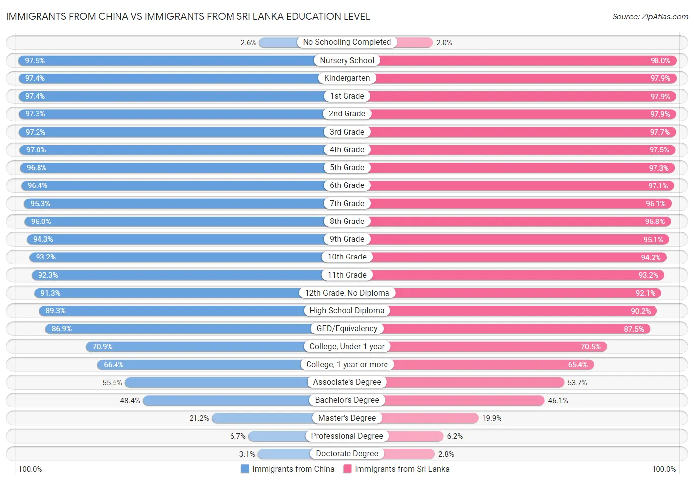 Immigrants from China vs Immigrants from Sri Lanka Education Level