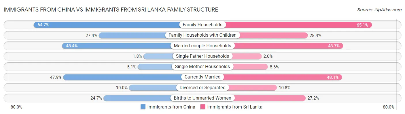 Immigrants from China vs Immigrants from Sri Lanka Family Structure