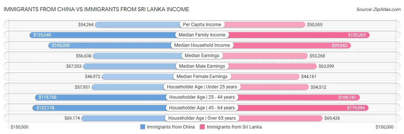 Immigrants from China vs Immigrants from Sri Lanka Income