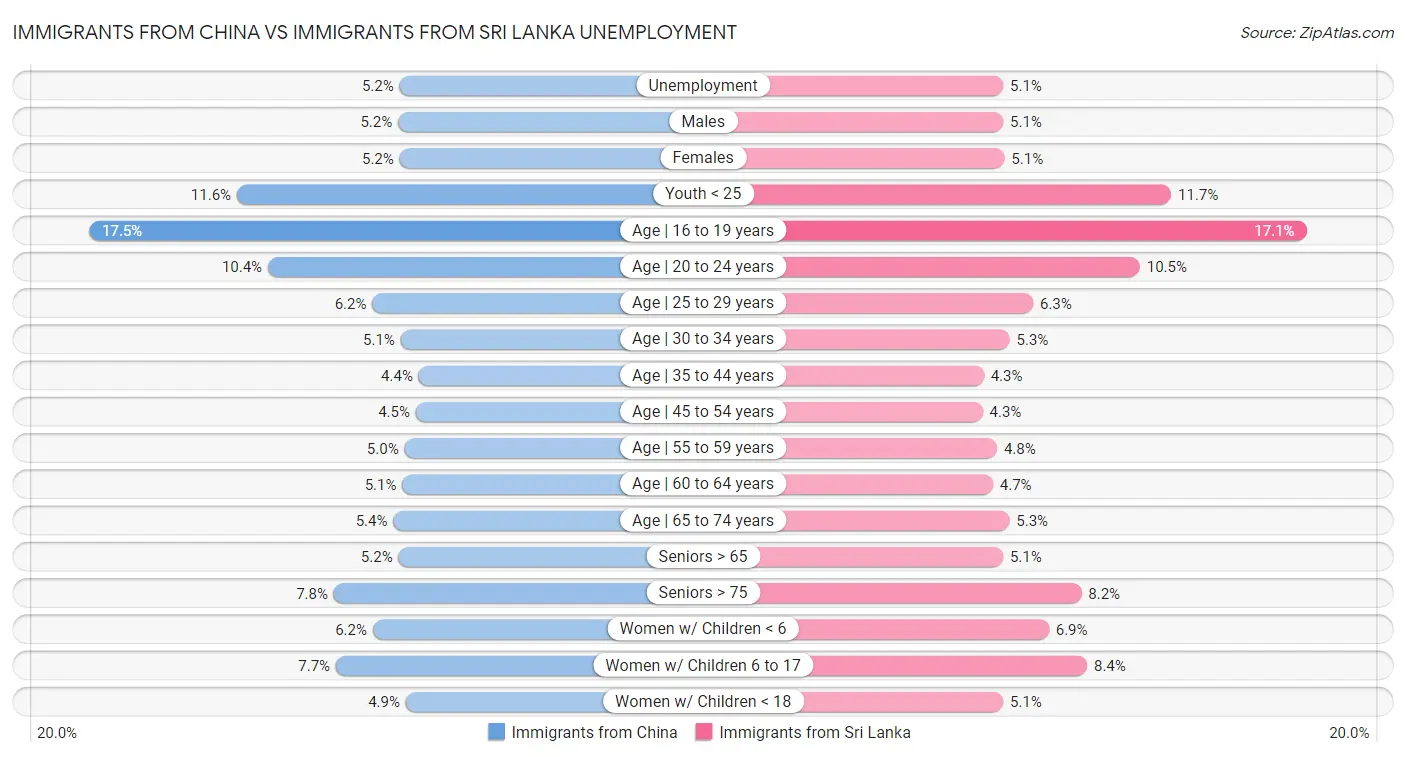 Immigrants from China vs Immigrants from Sri Lanka Unemployment