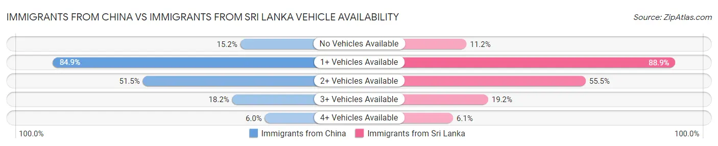 Immigrants from China vs Immigrants from Sri Lanka Vehicle Availability