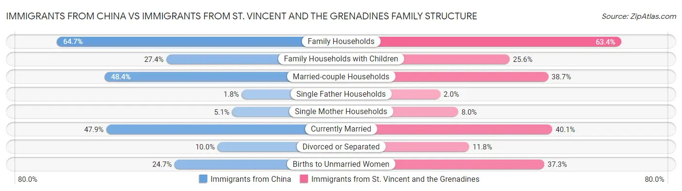 Immigrants from China vs Immigrants from St. Vincent and the Grenadines Family Structure