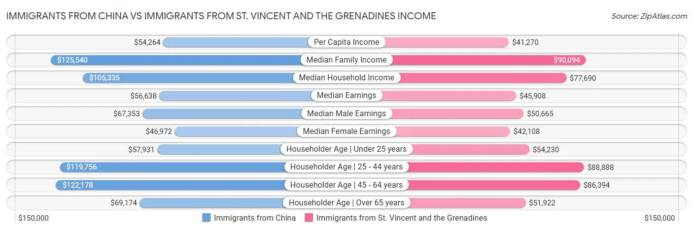 Immigrants from China vs Immigrants from St. Vincent and the Grenadines Income
