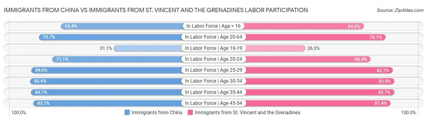 Immigrants from China vs Immigrants from St. Vincent and the Grenadines Labor Participation