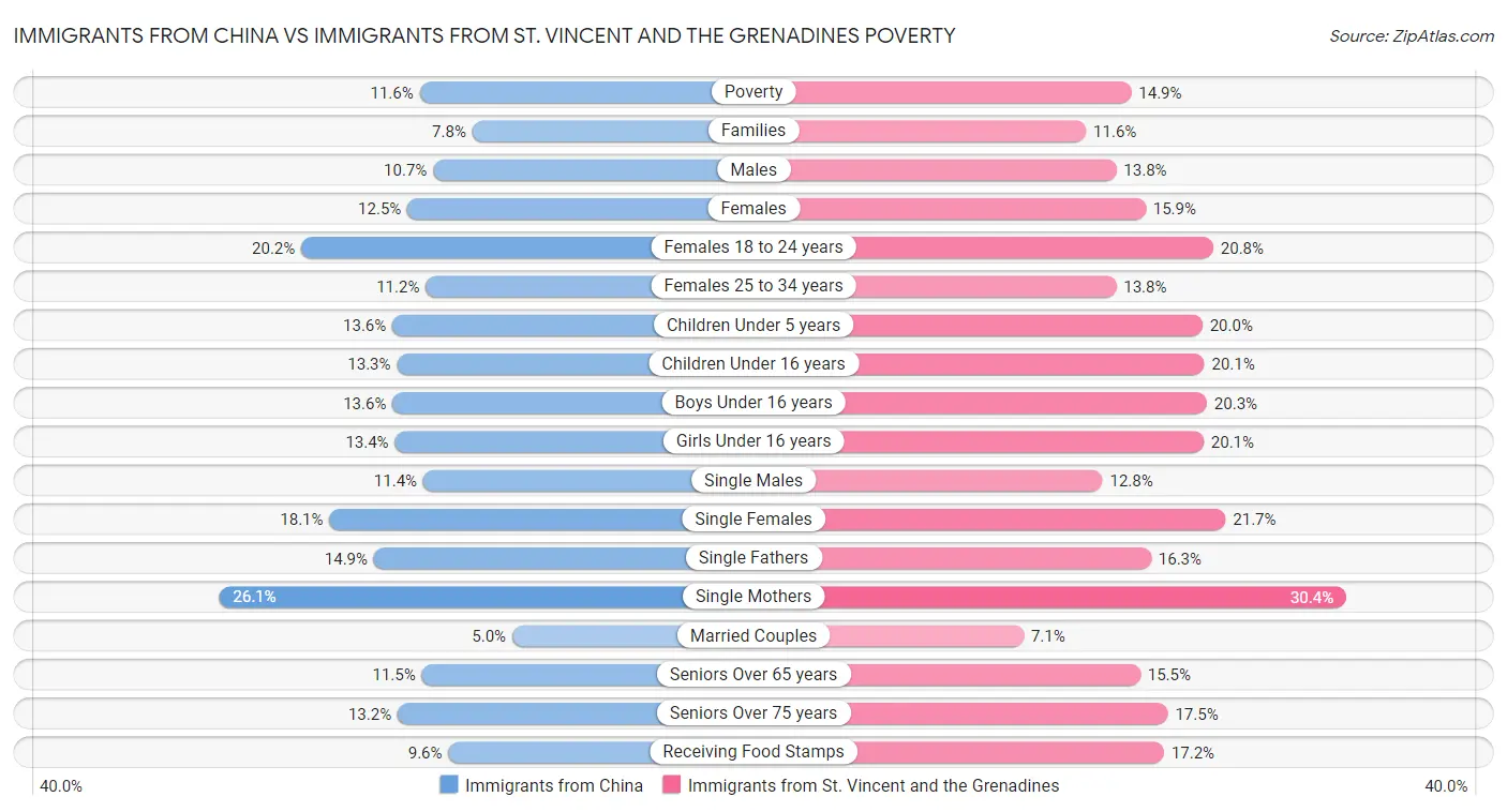 Immigrants from China vs Immigrants from St. Vincent and the Grenadines Poverty