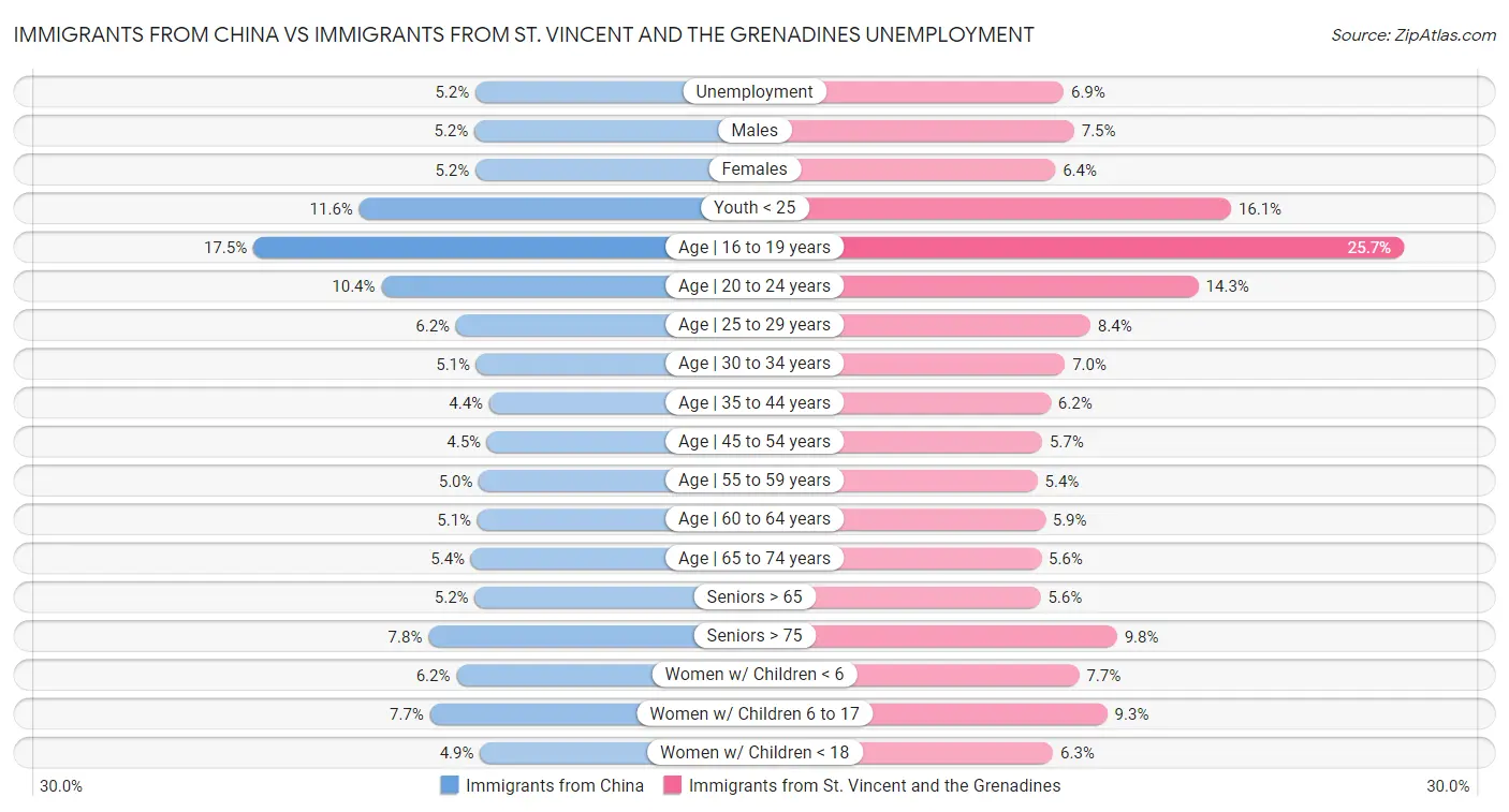 Immigrants from China vs Immigrants from St. Vincent and the Grenadines Unemployment