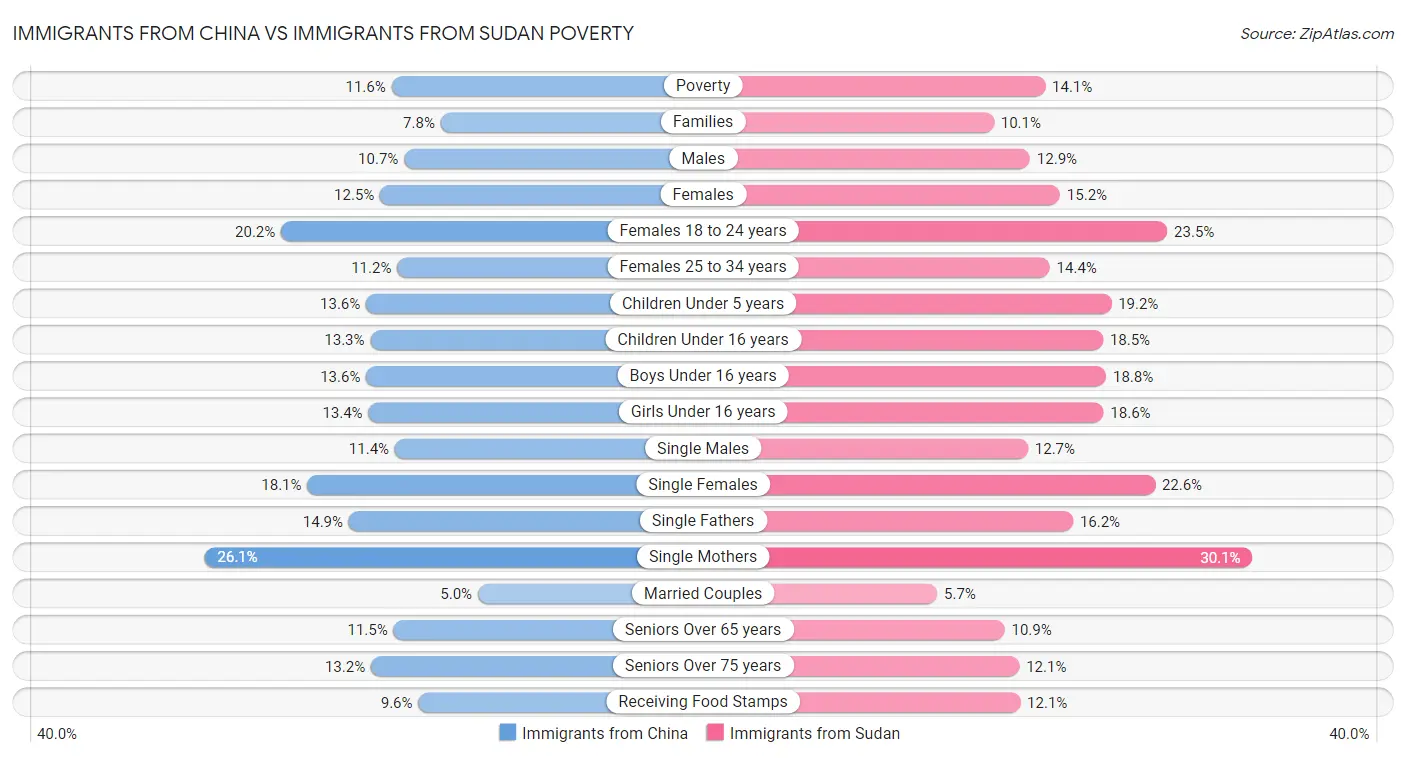 Immigrants from China vs Immigrants from Sudan Poverty
