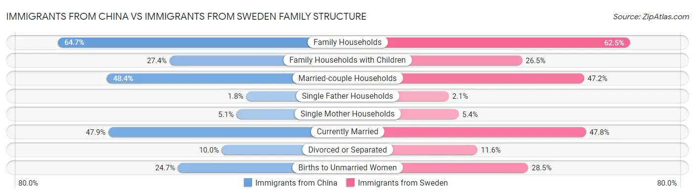 Immigrants from China vs Immigrants from Sweden Family Structure