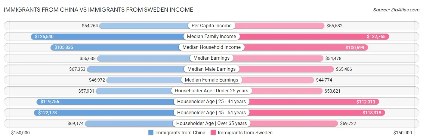 Immigrants from China vs Immigrants from Sweden Income