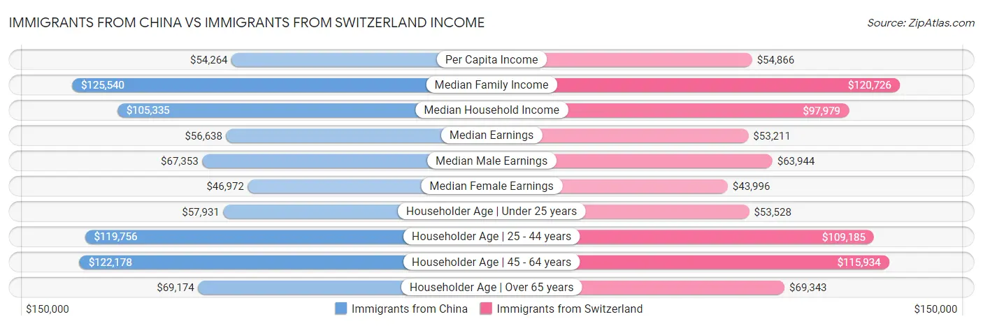 Immigrants from China vs Immigrants from Switzerland Income