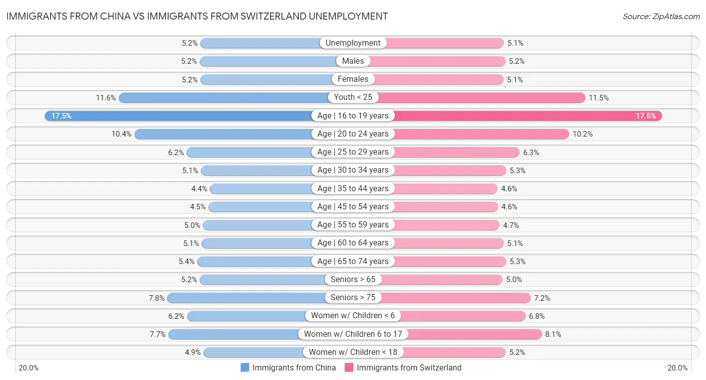 Immigrants from China vs Immigrants from Switzerland Unemployment