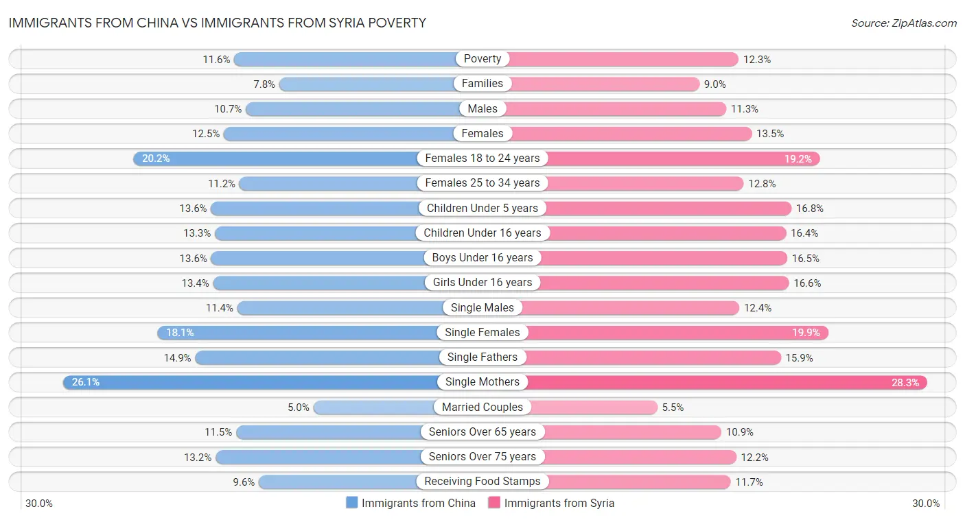 Immigrants from China vs Immigrants from Syria Poverty