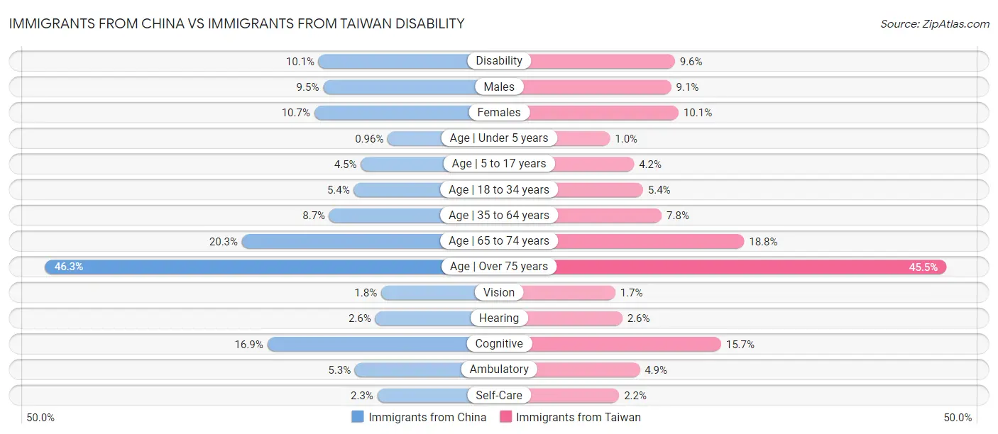 Immigrants from China vs Immigrants from Taiwan Disability