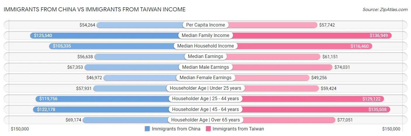 Immigrants from China vs Immigrants from Taiwan Income
