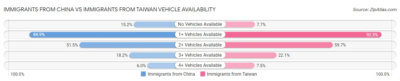 Immigrants from China vs Immigrants from Taiwan Vehicle Availability