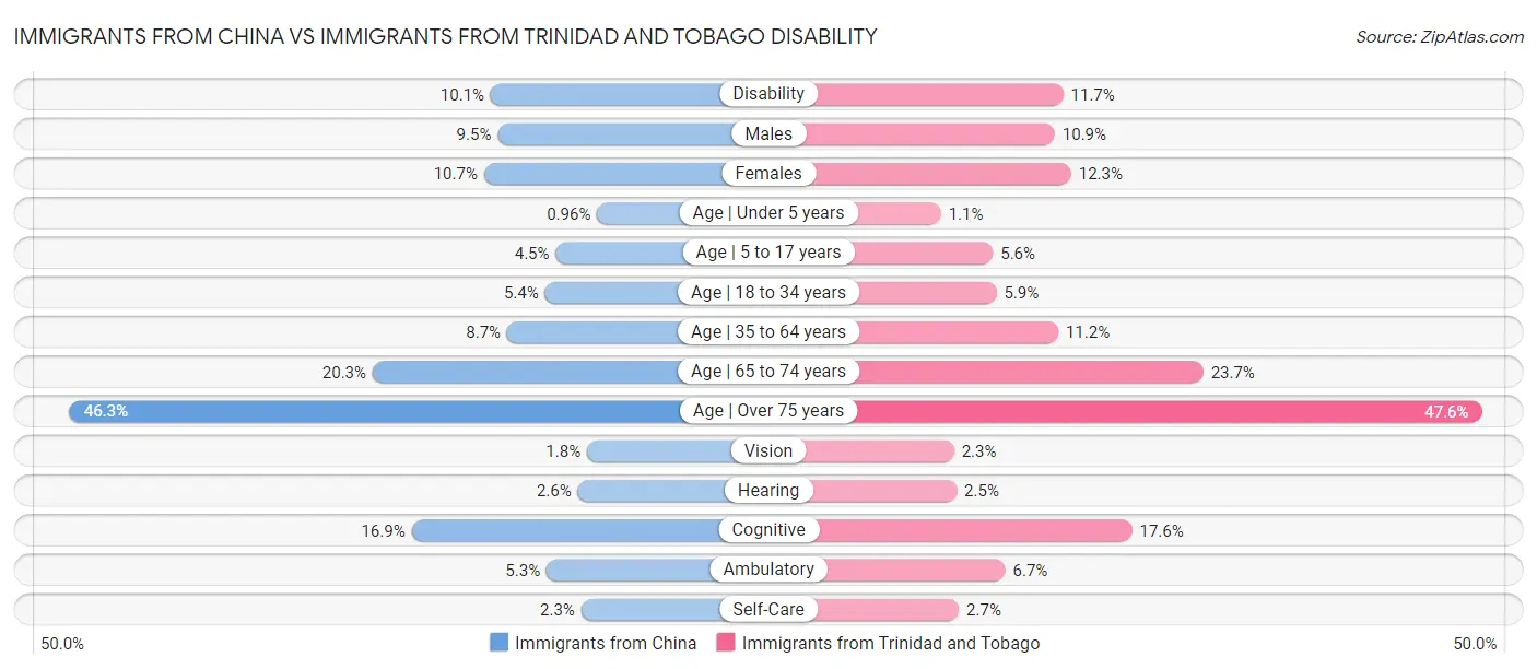 Immigrants from China vs Immigrants from Trinidad and Tobago Disability
