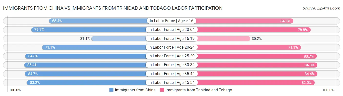 Immigrants from China vs Immigrants from Trinidad and Tobago Labor Participation