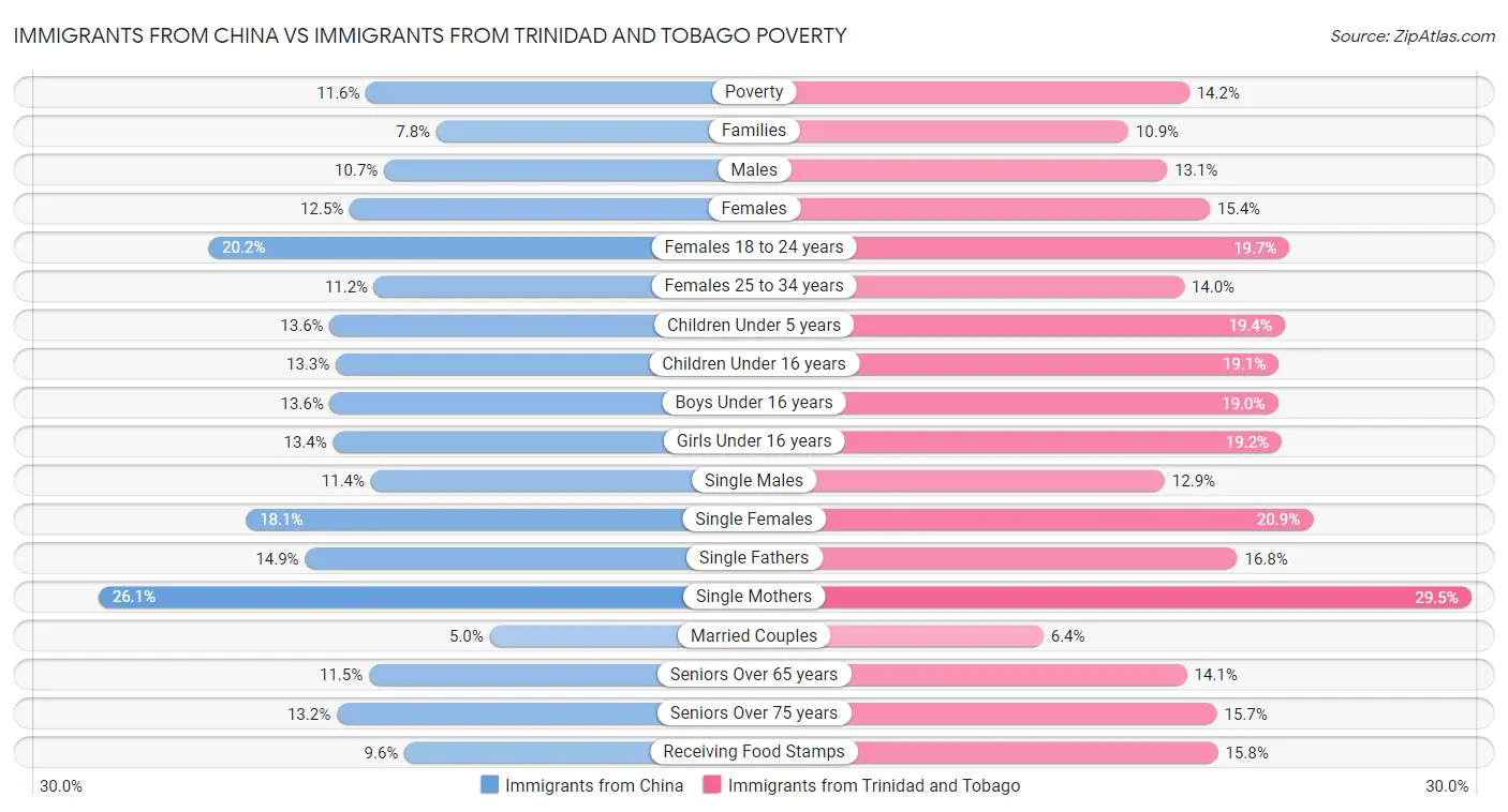 Immigrants from China vs Immigrants from Trinidad and Tobago Poverty