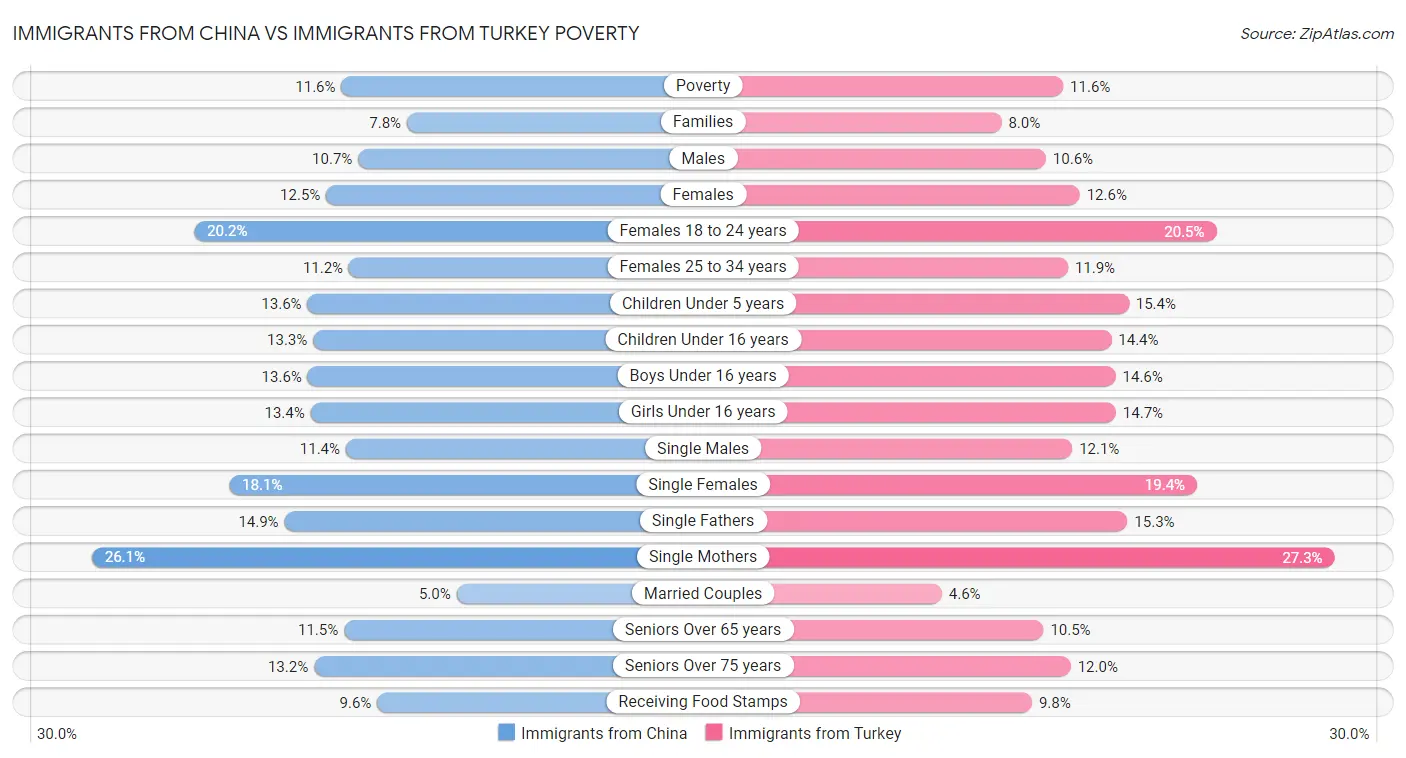 Immigrants from China vs Immigrants from Turkey Poverty