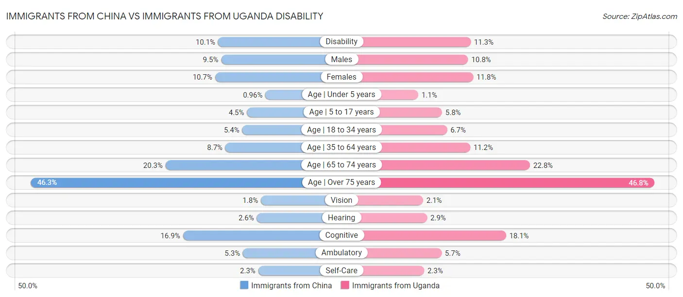 Immigrants from China vs Immigrants from Uganda Disability