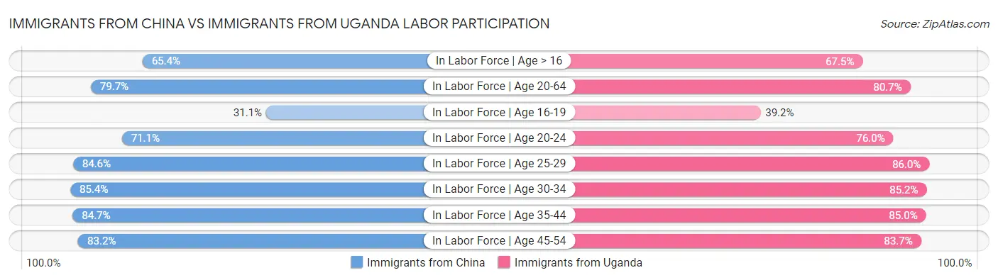 Immigrants from China vs Immigrants from Uganda Labor Participation