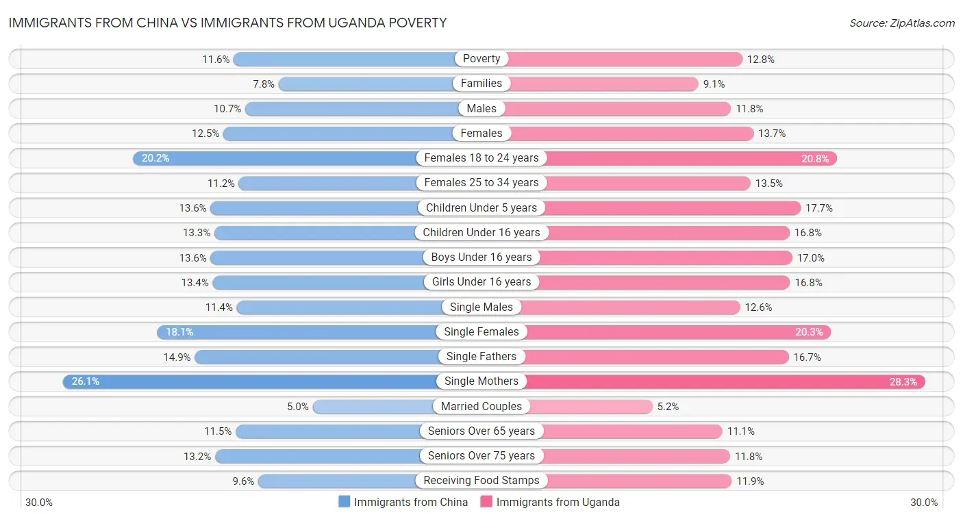 Immigrants from China vs Immigrants from Uganda Poverty