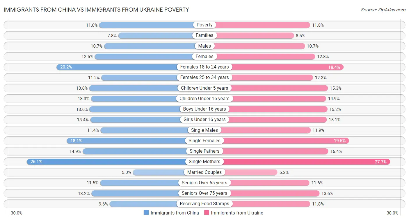 Immigrants from China vs Immigrants from Ukraine Poverty