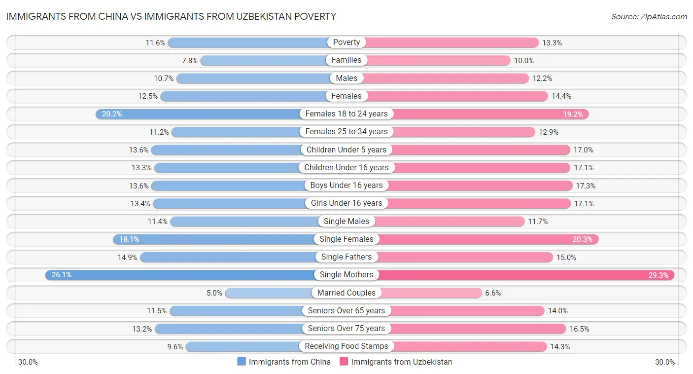 Immigrants from China vs Immigrants from Uzbekistan Poverty
