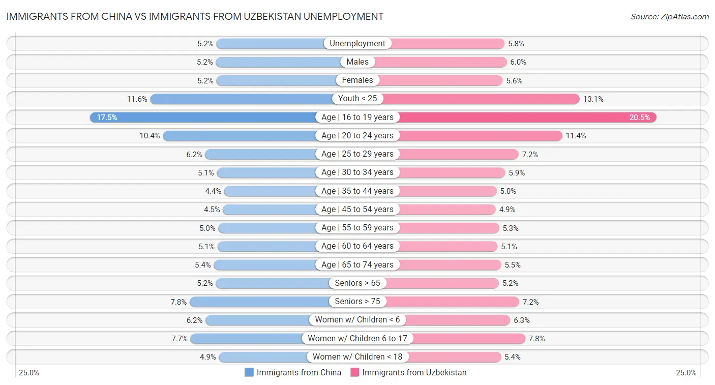 Immigrants from China vs Immigrants from Uzbekistan Unemployment
