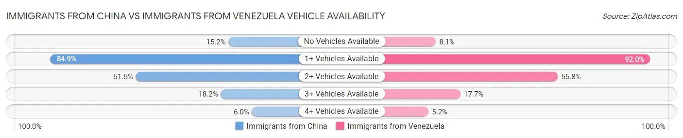 Immigrants from China vs Immigrants from Venezuela Vehicle Availability