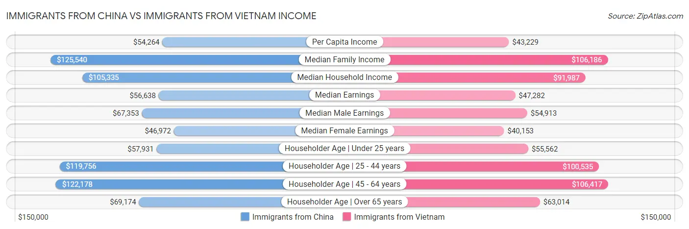 Immigrants from China vs Immigrants from Vietnam Income