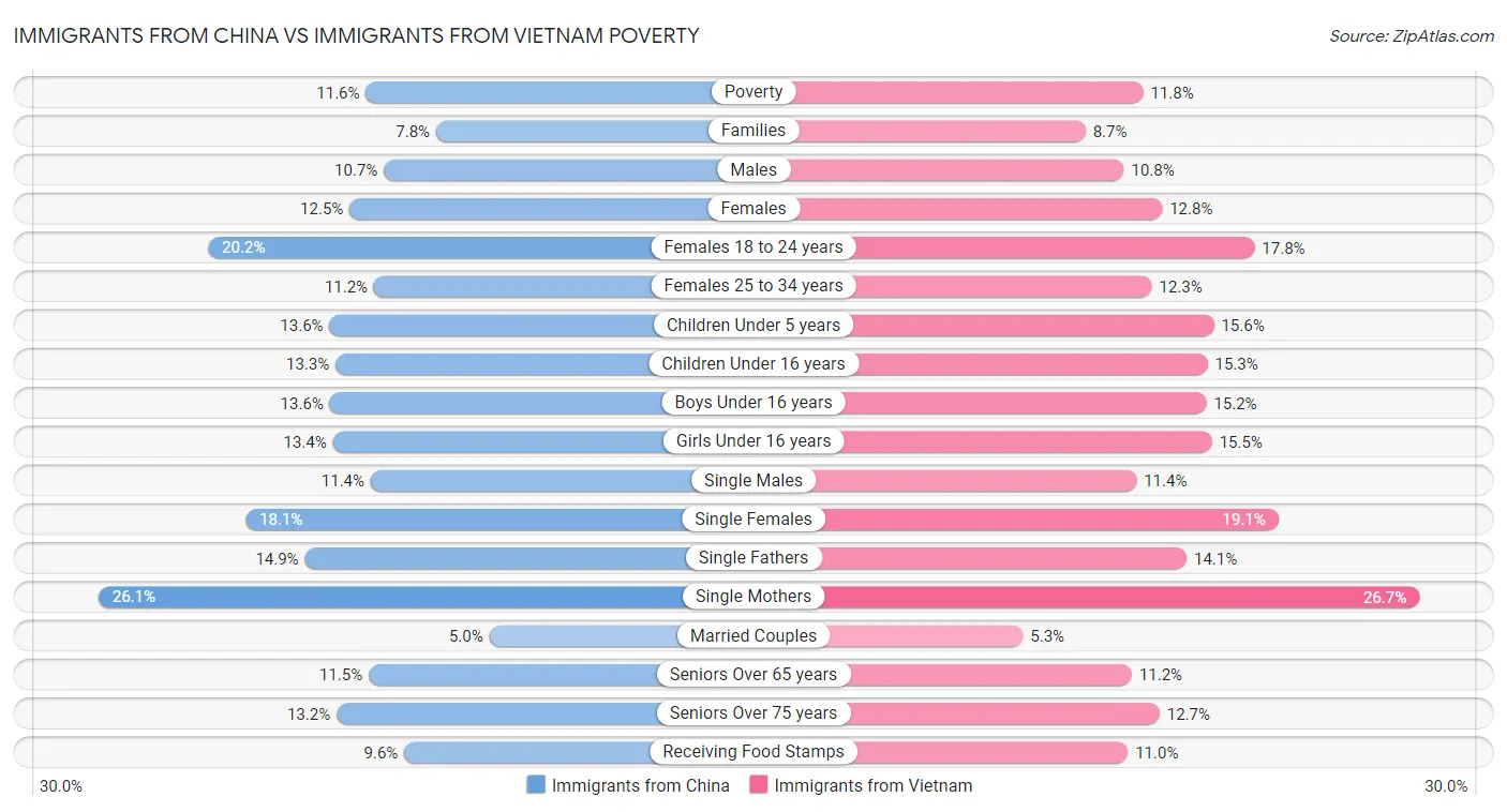Immigrants from China vs Immigrants from Vietnam Poverty