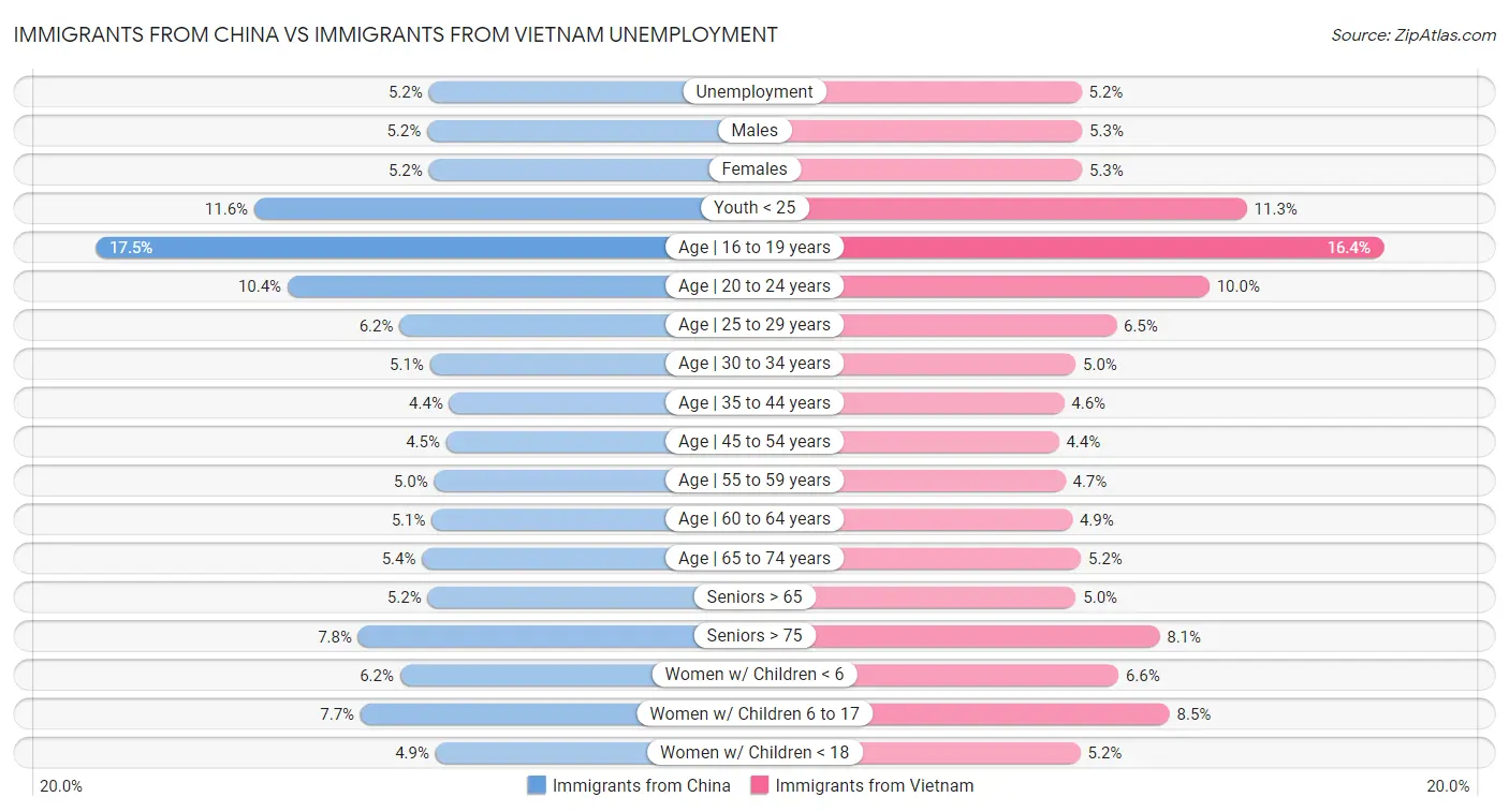 Immigrants from China vs Immigrants from Vietnam Unemployment