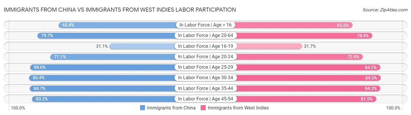 Immigrants from China vs Immigrants from West Indies Labor Participation