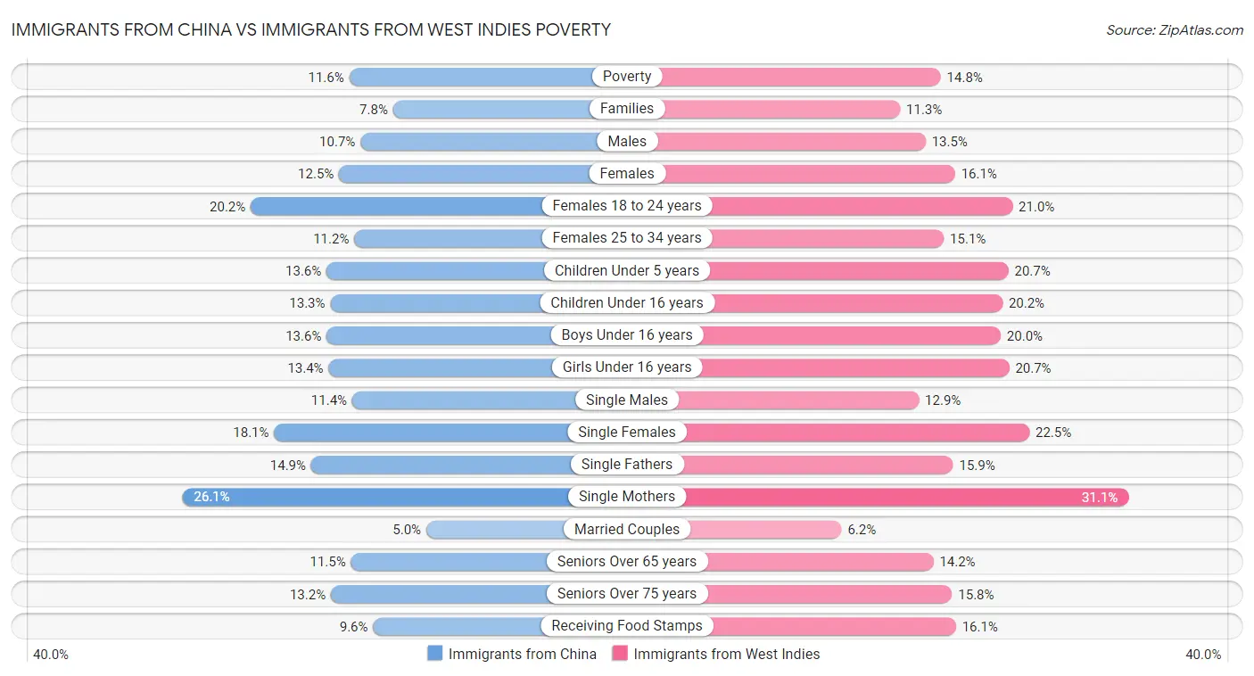 Immigrants from China vs Immigrants from West Indies Poverty