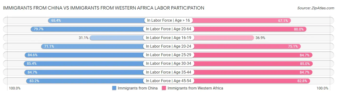 Immigrants from China vs Immigrants from Western Africa Labor Participation