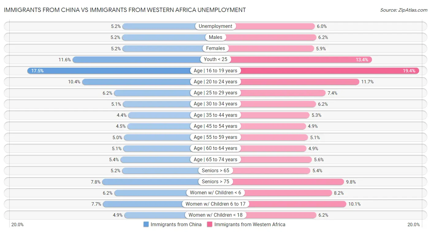 Immigrants from China vs Immigrants from Western Africa Unemployment