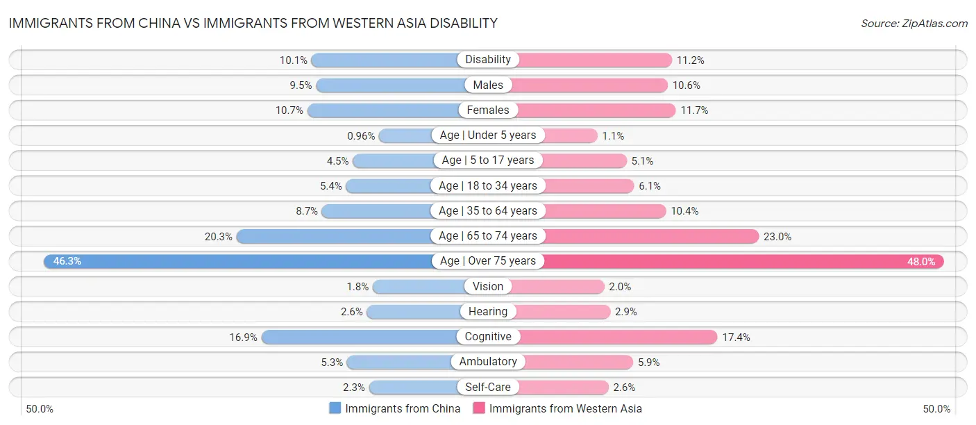 Immigrants from China vs Immigrants from Western Asia Disability