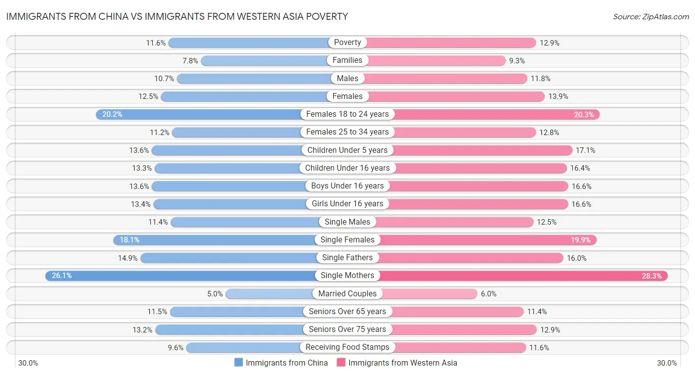 Immigrants from China vs Immigrants from Western Asia Poverty