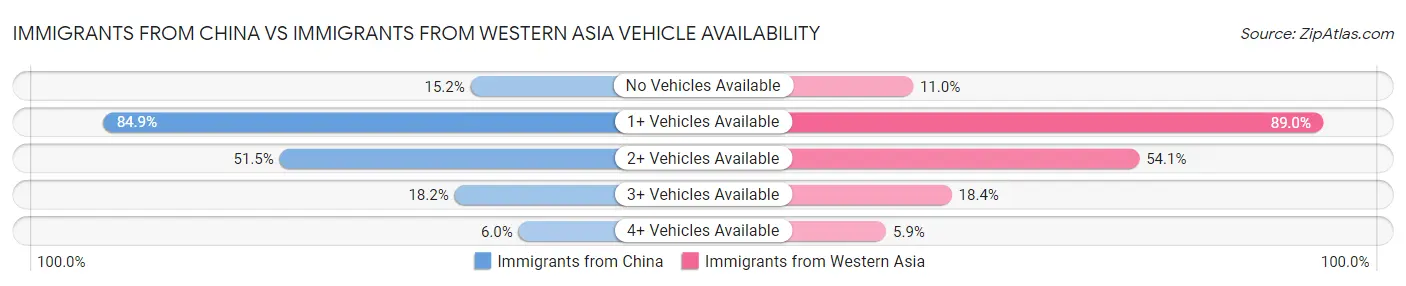 Immigrants from China vs Immigrants from Western Asia Vehicle Availability