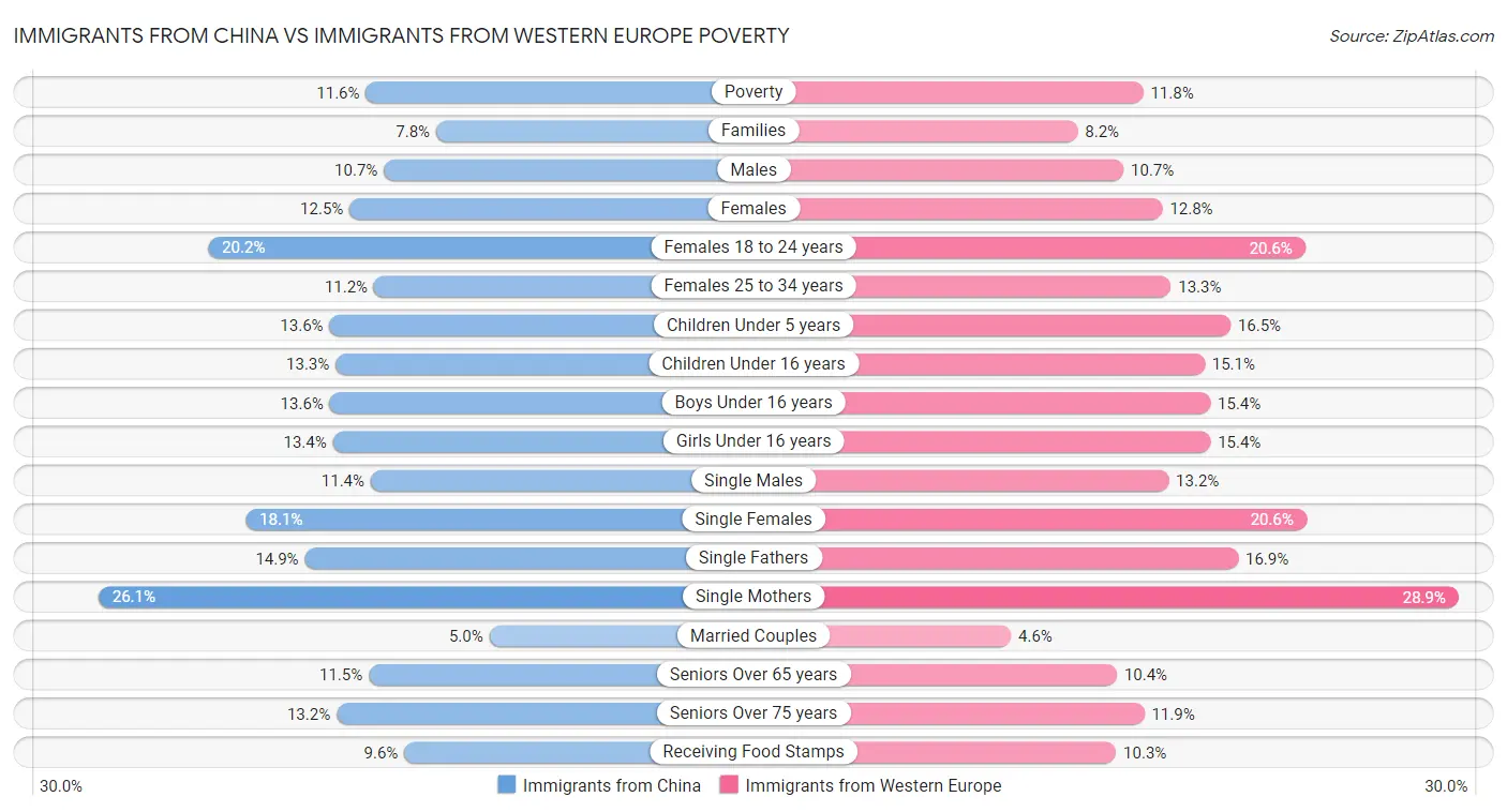 Immigrants from China vs Immigrants from Western Europe Poverty