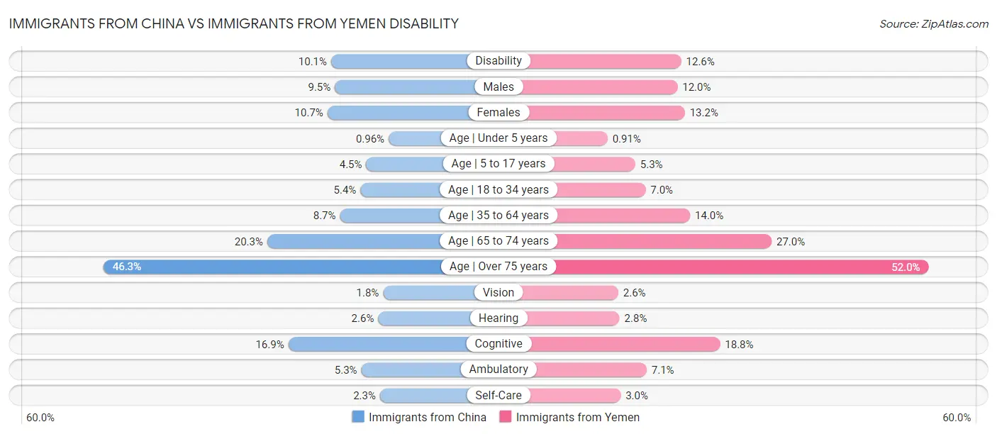 Immigrants from China vs Immigrants from Yemen Disability