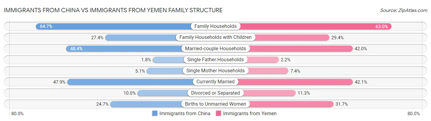 Immigrants from China vs Immigrants from Yemen Family Structure